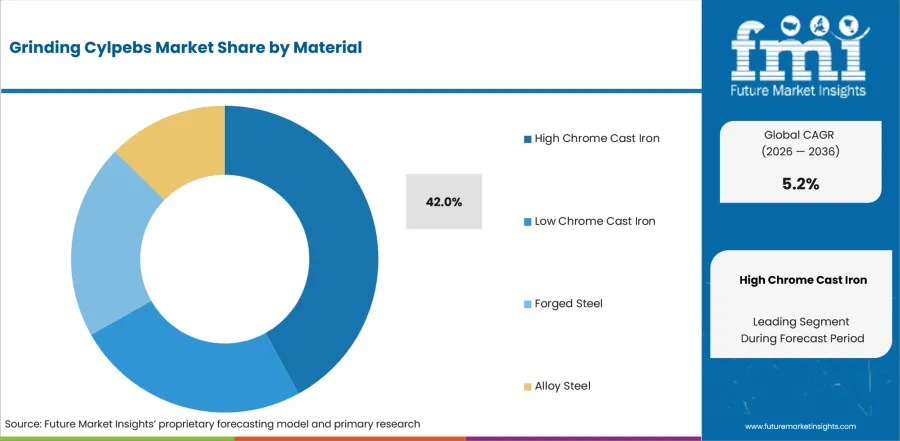 Grinding Cylpebs Market   Analysis By Material